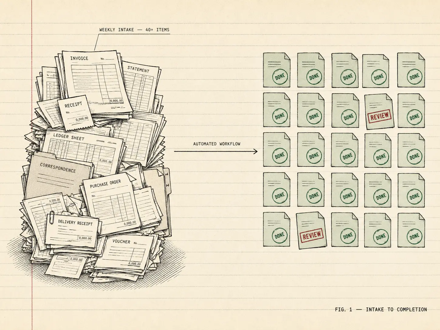 Illustration in vintage technical-manual style: a large pile of paperwork on the left transformed by an automated workflow into an orderly grid of completed documents stamped DONE, with two stamped REVIEW.