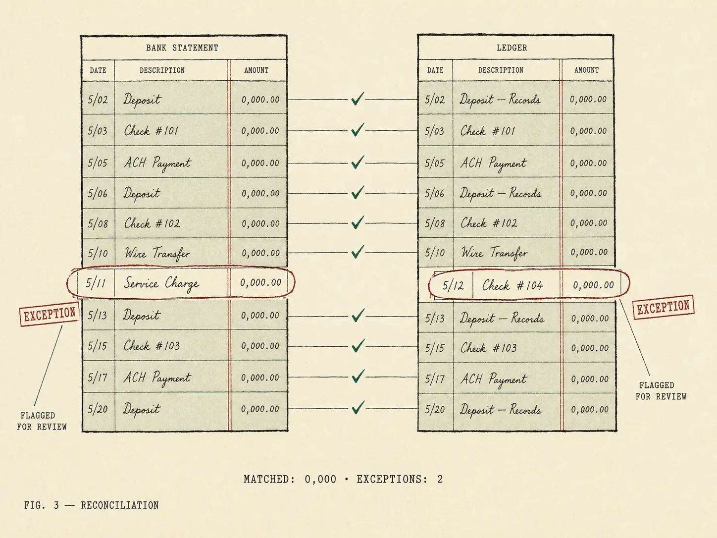 Illustration in vintage technical-manual style: bank statement and ledger columns side by side with matched entries ticked in green and two exceptions circled in red, stamped for review.