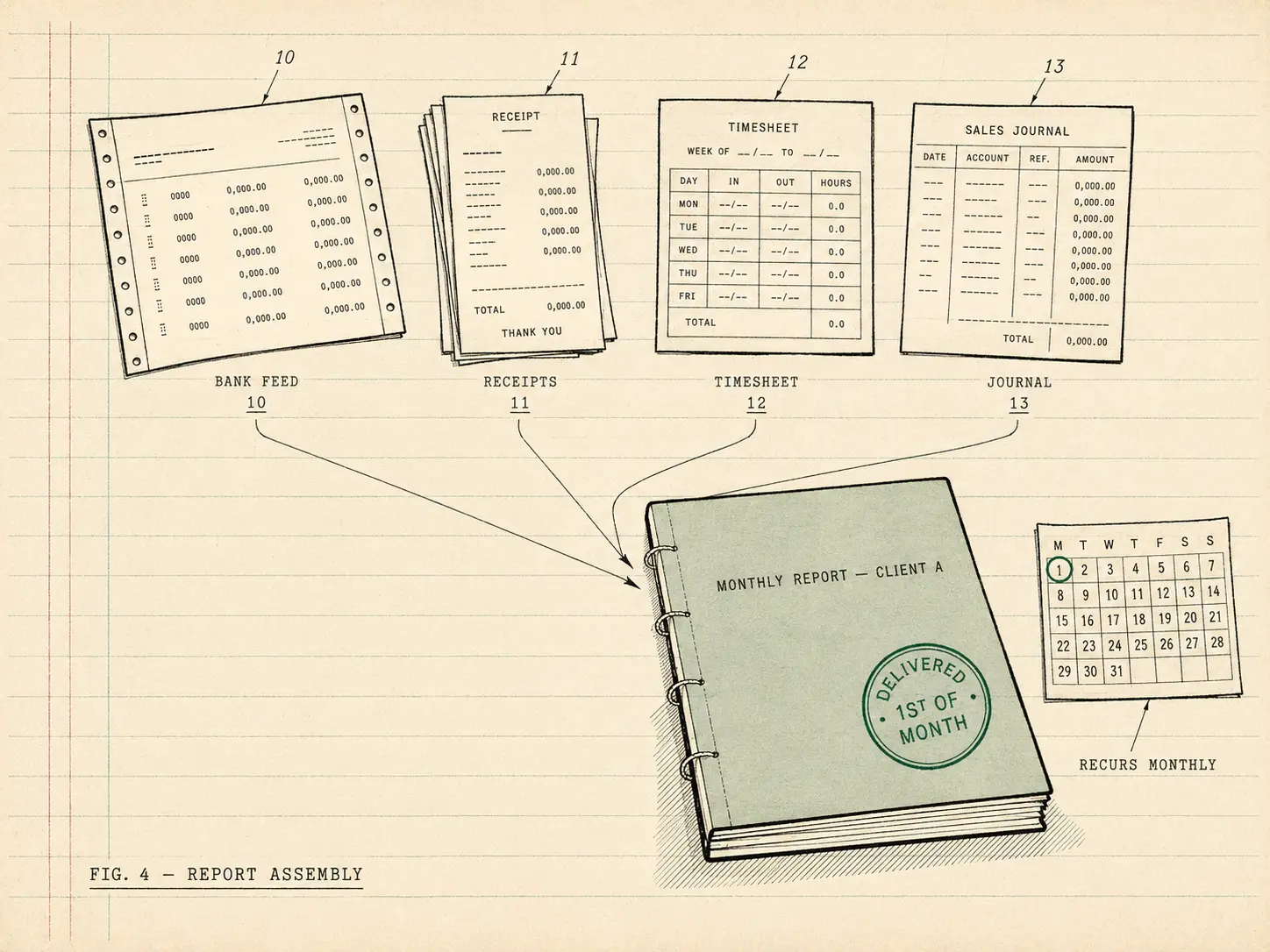 Illustration in vintage technical-manual style: four source documents — bank feed, receipts, timesheet, journal — assembling into a bound monthly report stamped delivered first of month, beside a calendar marked recurs monthly.